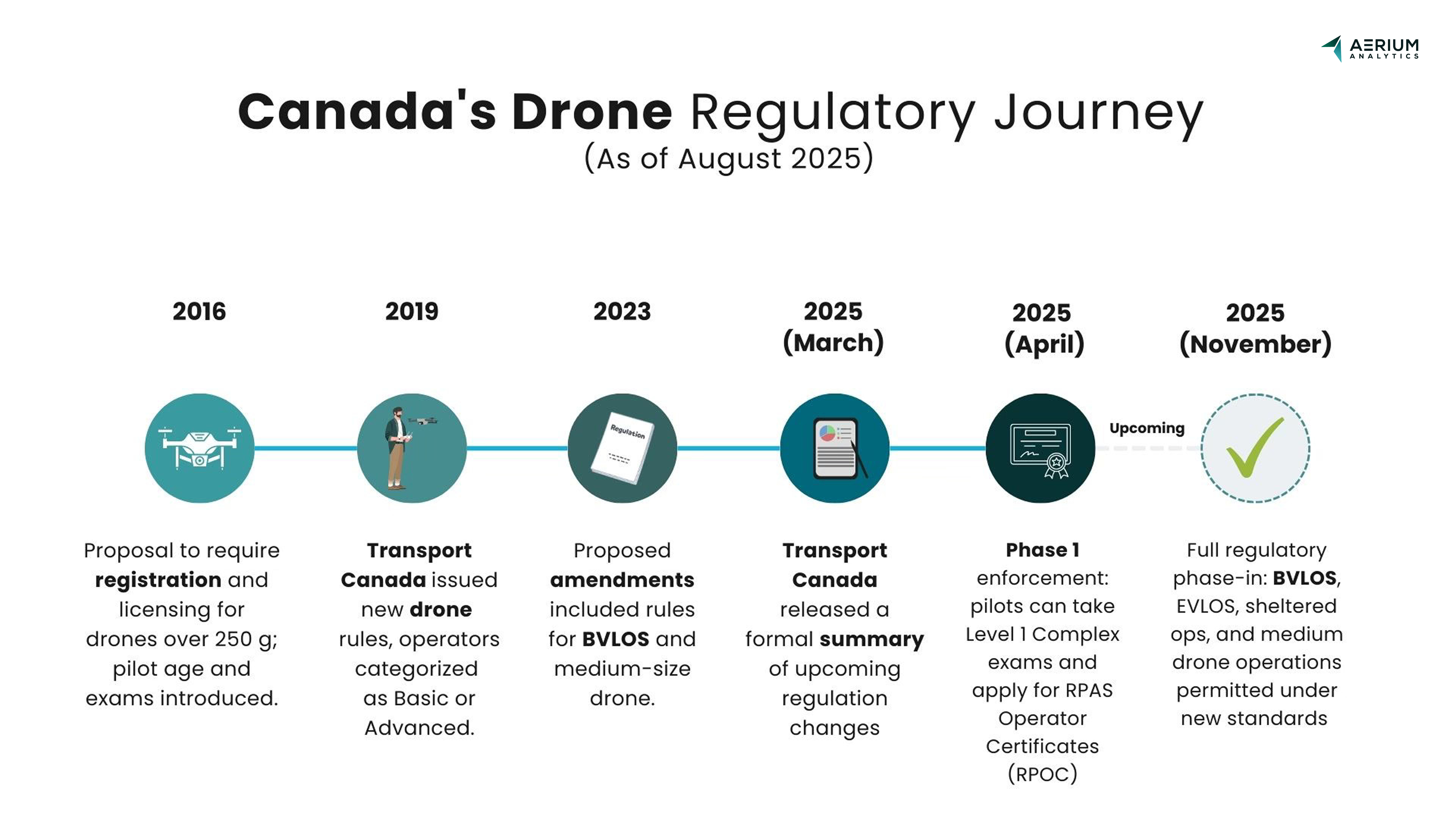 Canada drone regulations timeline